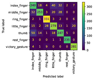 Figure 5: Confusion matrix for testing data.