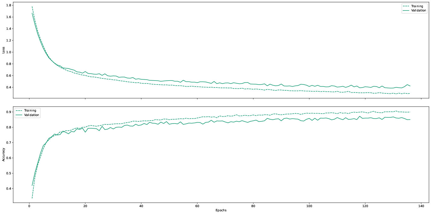 Figure 4: Model training history.